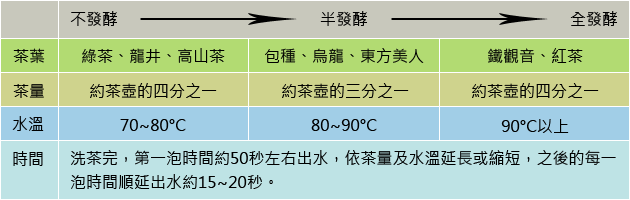 泡茶方法